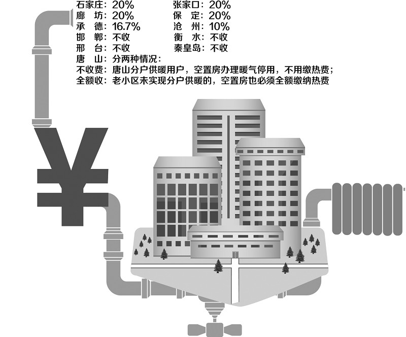 河北省空置房取暖费差别大 保定收20%