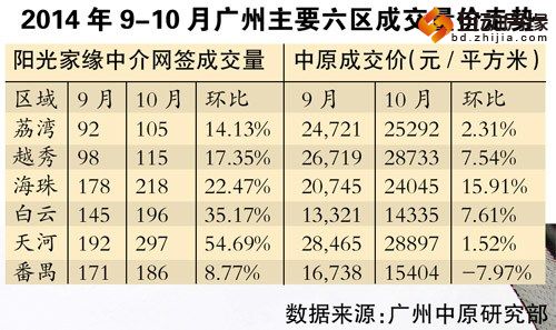 因贷款门槛降低广州二手房市场重现反价迹象