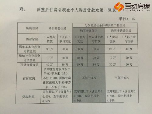 图说：上海住房公积金个人购房贷款政策调整一览表。图片来源：上海住房公积管理中心