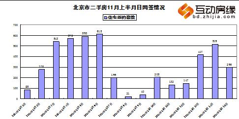11月上半月：北京二手房量价回落