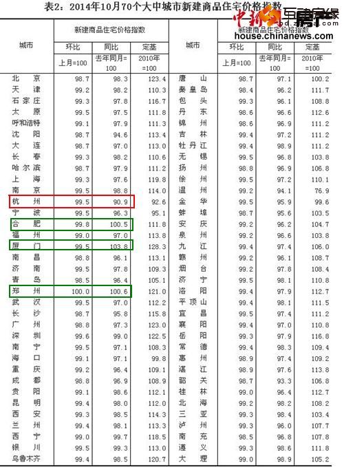 10月70城房价全面止涨专家:近期房价不会反弹
