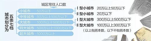 城市规模划分标准调整 保定成了大城市