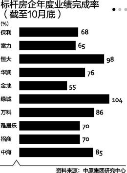 年度指标压力大完成率不理想 房企开始年底大冲刺