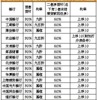 房贷市场升温助楼市回暖 多数银行执行九至九五折