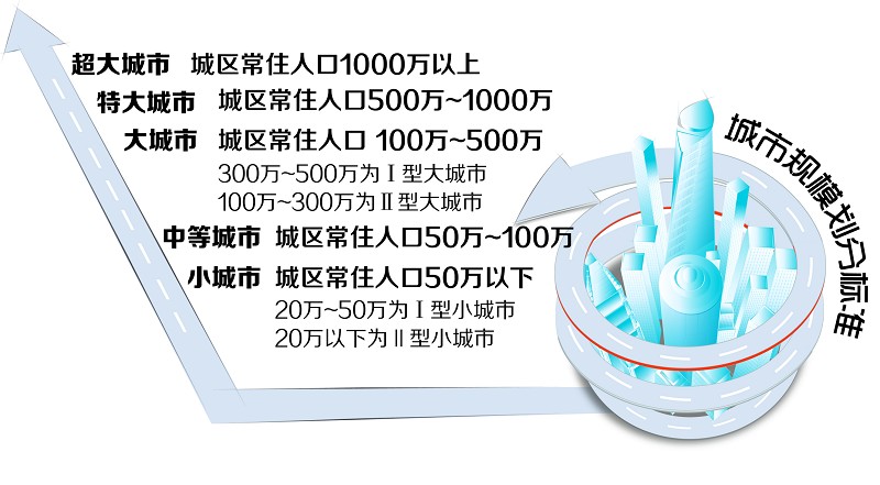 城市人口超过500万为特大城市 保定规模或调整