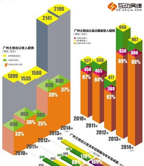 广州提前完成800亿卖地任务 已超去年366亿