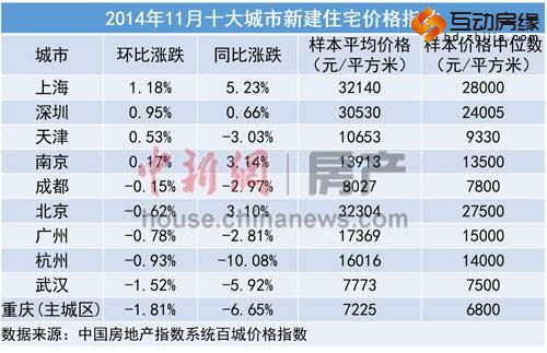 中新网12月1日电  (房产频道 马榕) 一系列楼市政策利好下的销量回升，并未扭转11月房价的下滑趋势。<!-- Note -->