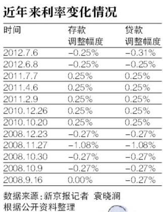 前两次降息楼市均迎涨 2014年降息关键看额度