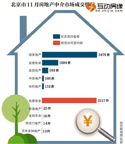 北京二手房中介佣金2.7%被打破