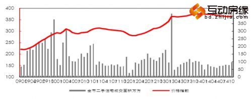 全市二手住宅量价走势图