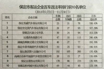 保定市整治客车交通违法 曝光违法前十名单位