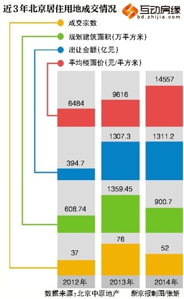 今年北京土地出让金近两千亿同比增5.2%创历史新高