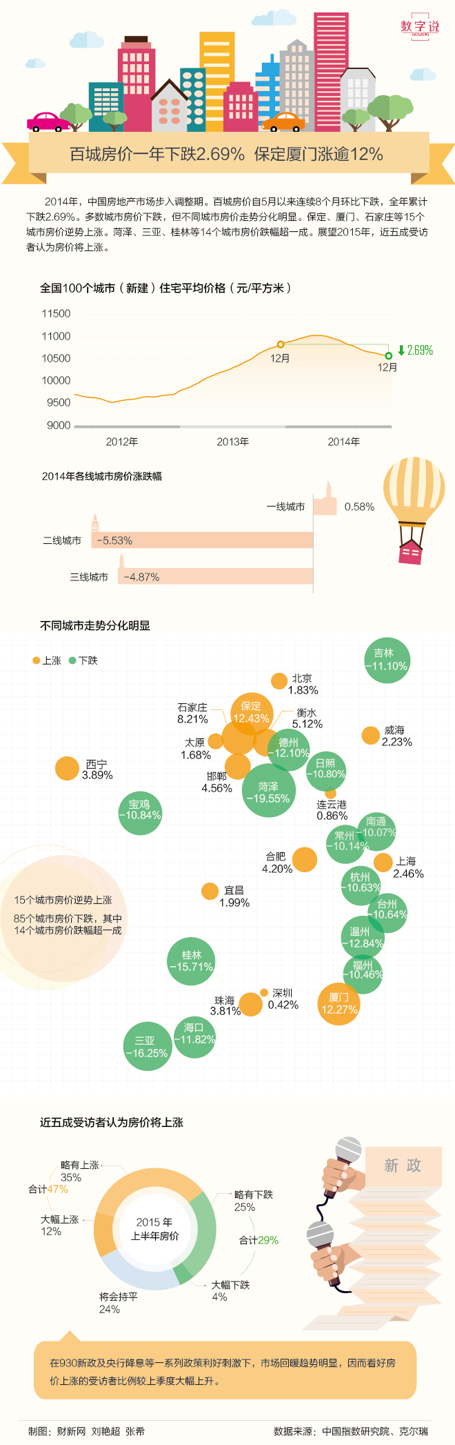 百城房价一年下跌2.69% 保定房价逆势涨逾12%