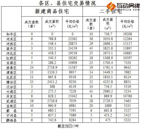 天津房价