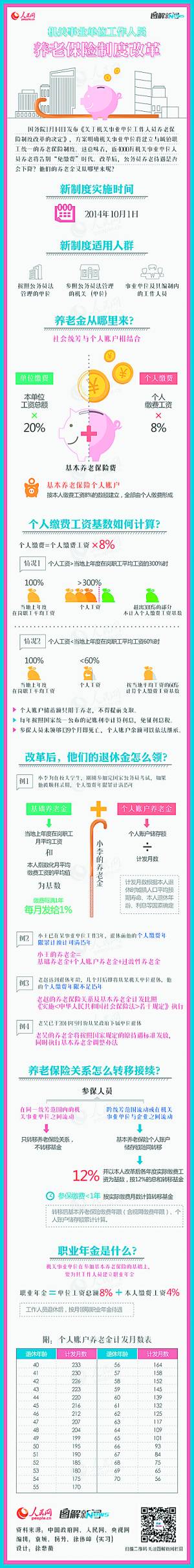 养老金并轨方案公布 公务员月缴工资8%