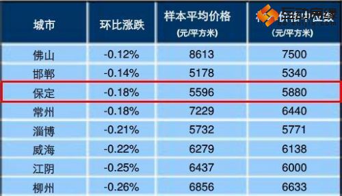 百城房价 2015年1月 保定