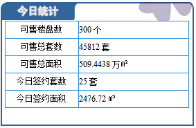 2月26日保定楼市成交日报:新市区成交16套