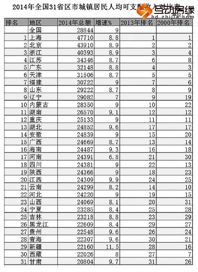 2014年全国31个省区市城镇居民人均可支配收入对比表（单位：元）