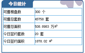 2月28日保定楼市成交日报:北市区成交14套