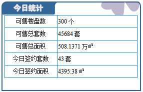 3月2日保定楼市成交日报:总成交43套