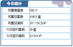 3月3日保定楼市成交日报:总成交29套