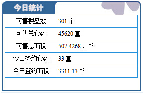 3月4日保定楼市成交日报:总成交33套