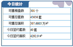 3月6日保定楼市成交日报:总成交40套