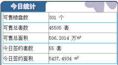 3月9日保定楼市成交日报:总成交55套