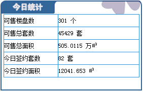 3月10日保定楼市成交日报:总成交82套