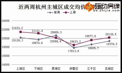 近两周杭州主城区成交均价走势图