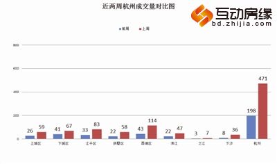 近两周杭州成交量对比图