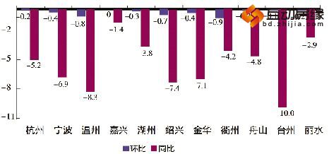 3月19日，据国家统计局浙江调查总队公布的数据，2月份浙江省11个设区市住宅销售价格呈现持续下跌态势，同比跌幅进一步扩大。
