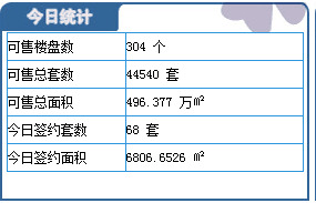 3月26日保定楼市成交日报:总成交68套