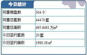 3月29日保定楼市成交日报:总成交20套