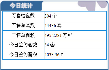 3月30日保定楼市成交日报:总成交34套