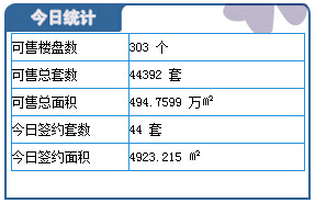 3月31日保定楼市成交日报:总成交44套
