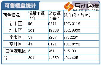 每日成交：4月1日保定楼市成交36套