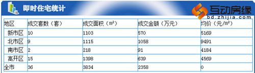 每日成交：4月1日保定楼市成交36套