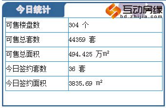 每日成交：4月1日保定楼市成交36套