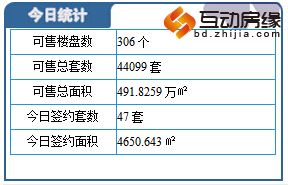 4月7日保定楼市成交日报:总成交47套