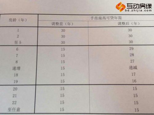 上海公积金贷款新政发布 家庭最高可贷120万