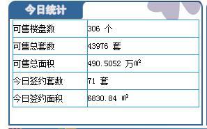 4月9日保定楼市成交日报:总成交71套