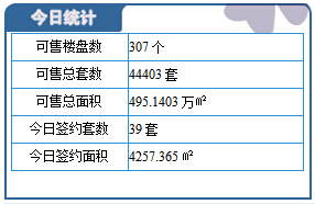 4月17日保定楼市成交日报:总成交39套