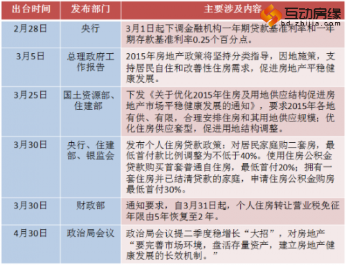 2015年房地产新政盘点