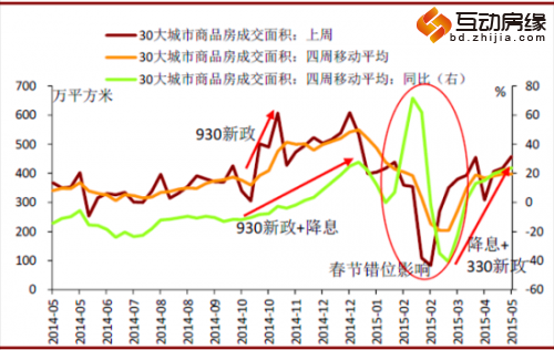 商品房成交面积增速持续好转