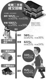 楼市新政满月 二手房成交增三成