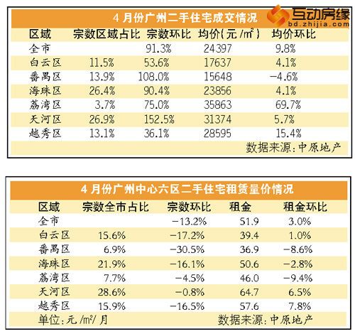 4月二手成交量价齐涨