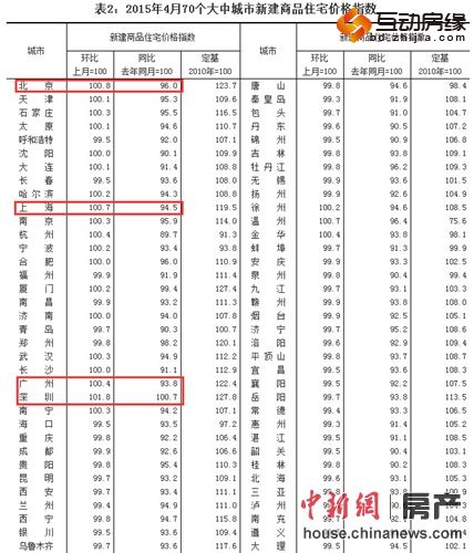 4月70个大中城市新房房价18城上涨深圳领涨