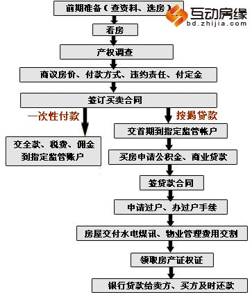 2015二手房买房流程 看清陷阱买房不吃亏