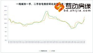 新房二手房全面回暖